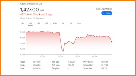 Feb 27, 2023 ... Adani Enterprises (ADANIENT) shares weakened by as much as Rs 92.6 — or seven per cent — to Rs 1,222.2 apiece on BSE, falling for the seventh ...